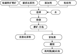 用钛磁铁矿精矿生产直接还原铁和氮（碳）化钛的方法