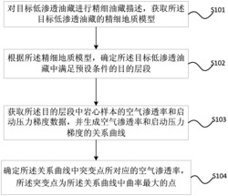 一种致密油藏物性上限确定方法及装置