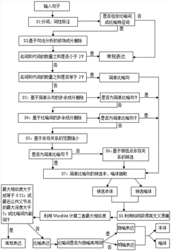 基于词性、句法和词典的比喻修辞句自动分析与判定方法