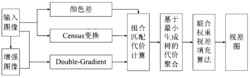 非局部立体匹配算法的组合匹配代价算法和视差联合填充算法