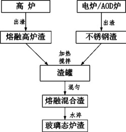 一种利用熔融高炉渣高温无害化处理不锈钢渣的方法