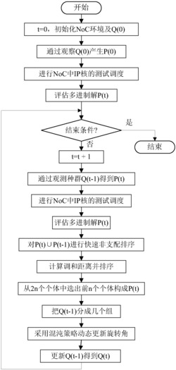 一种多目标NoC测试规划优化方法