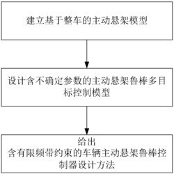 含有限频带约束的车辆主动悬架鲁棒控制器的设计方法