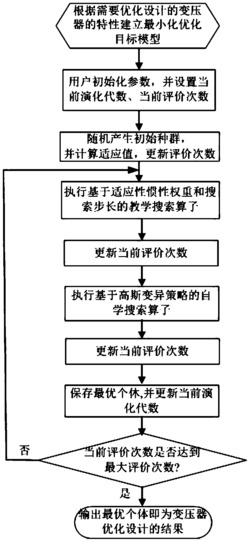 基于适应性教学优化的变压器优化设计方法