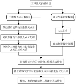 一种同机影像辅助下的建筑物三维激光点云特征提取方法