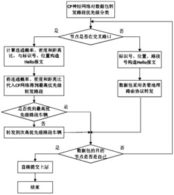 基于CP神经网络的车载自组网交叉路口预测路由方法