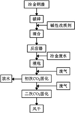 一种协同利用炉渣和废水稳定废气中CO2的方法及装置