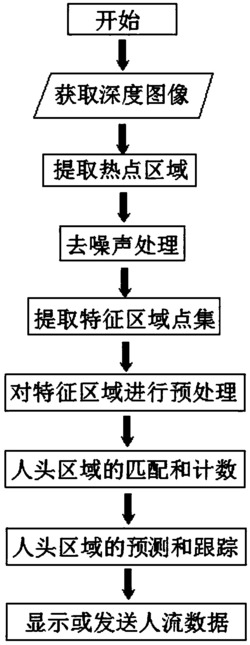 基于TOF深度相机客流计数的方法