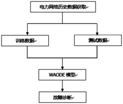 一种基于加权平均依赖分类器的电网故障诊断系统