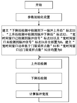 一种雷达及通信信号的脉冲宽度检测算法