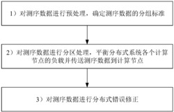 一种运行于分布式系统的海量测序数据错误修正方法