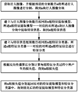 一种自适应深度空间特征的行人识别方法和系统