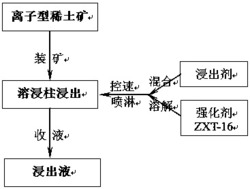 离子型稀土矿溶浸体系强化浸出方法