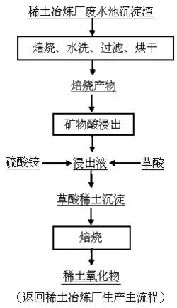 一种从稀土废水池沉淀渣中提取稀土的方法