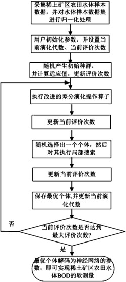 应用混合差分演化的稀土矿区农田水体BOD软测量方法