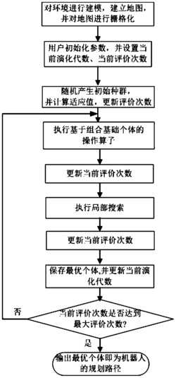 基于组合个体差分演化的机器人路径规划方法