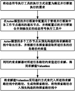 一种基于Actor模型的并行动态符号执行方法和系统