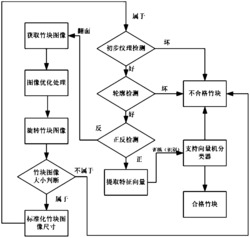 一种竹块缺陷检测方法和系统