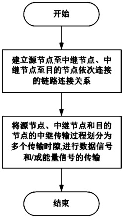 一种基于节点类型的数据与能量协作传输方法及系统