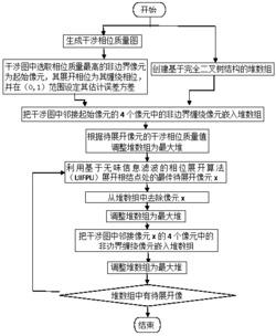 基于无味信息滤波的相位展开算法