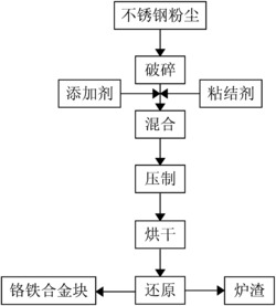 一种利用不锈钢粉尘制备低硫铁铬镍合金块的方法