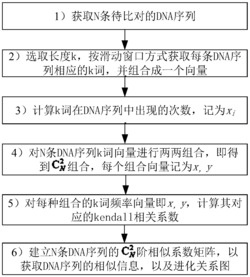 基于kendall相关系数的DNA序列相似性比对方法