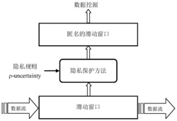 事务型数据流发布的隐私保护方法