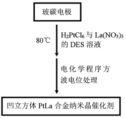 一种凹立方体PtLa合金纳米晶催化剂的制备与应用