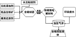 一种用低品位铁矿处理印染废水的方法