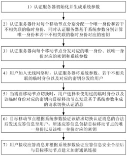 一种基于假身份无线网络匿名切换认证方法