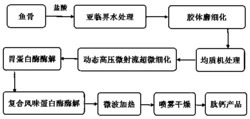 一种利用鱼骨制备肽钙的方法