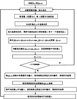 一种基于虚拟化容器技术的多工作流任务分配方法