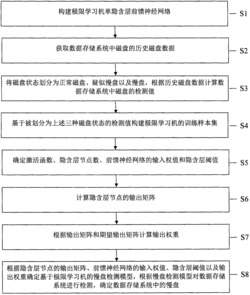 一种基于极限学习机的慢盘检测方法及系统