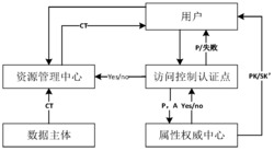 基于改进CP‑ABE的云存储分组加密访问控制方法