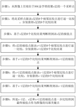 一种基于改进SIFT算法的图像关键点检测方法