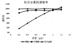 用提取青蒿素后剩余的黄花蒿残渣制备的洗护用品组合物