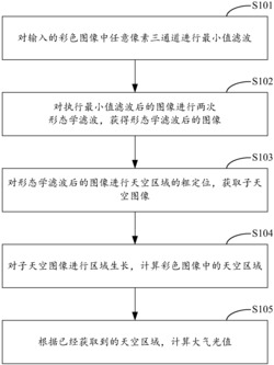 一种图像去雾处理中大气光值计算方法及系统