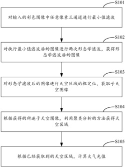 一种雾霾图像基于自动聚类的大气光值计算方法及系统