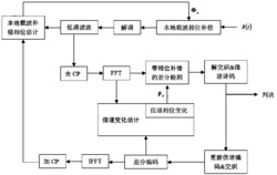 一种OFDM信号差分接收方法