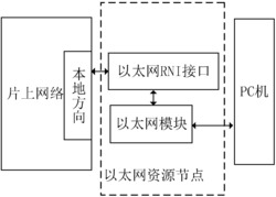 一种片上网络千兆以太网资源节点及其工作方法