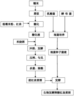 一种甜型红曲黄酒生物发酵降糖的酿造方法