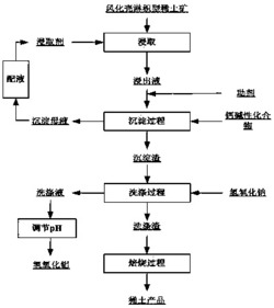 一种从风化壳淋积型稀土矿中回收稀土和铝的方法