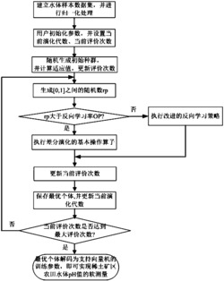 应用反向差分演化的稀土矿区农田水体pH值软测量方法