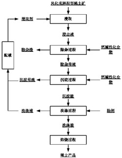 一种从风化壳淋积型稀土矿中提取稀土的方法