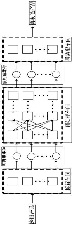 再制造系统的拆解、预处理和再装配的一体化调度方法