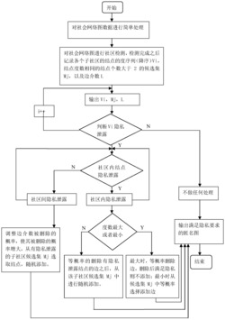 社会网络数据隐私保护方法