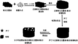 一种新型分子印迹聚合物芦丁电化学传感器的制备方法