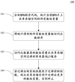 一种基于GPU片上的数据处理方法