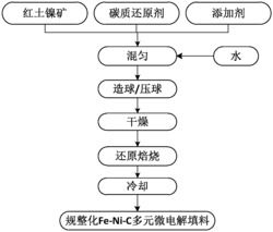 用红土镍矿生产规整化Fe‑Ni‑C多元微电解填料的方法