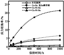 一种Cu‑Ni‑Co‑Sn‑P铜合金及其制备方法